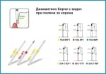 Диамантено борче с водач при пилене за корона